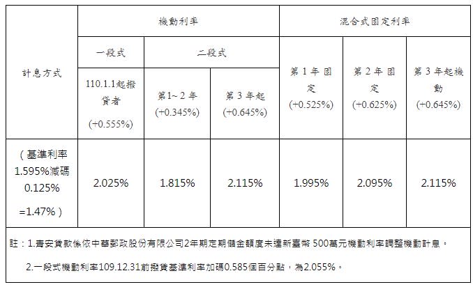 青安貸款現行利率。（圖／財政部提供）