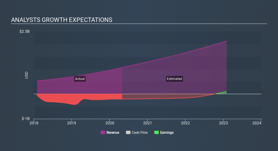 NasdaqGS:DOCU Past and Future Earnings June 6th 2020