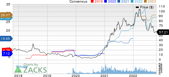 Danaos Corporation Price and Consensus