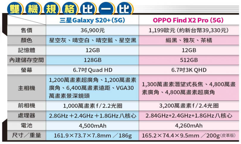 註：Find X2 Pro 為歐洲版工程機，上市版本會有所差異。