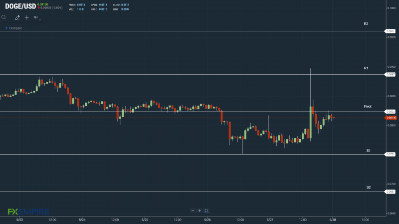 DOGEUSD 280522 Hourly Chart