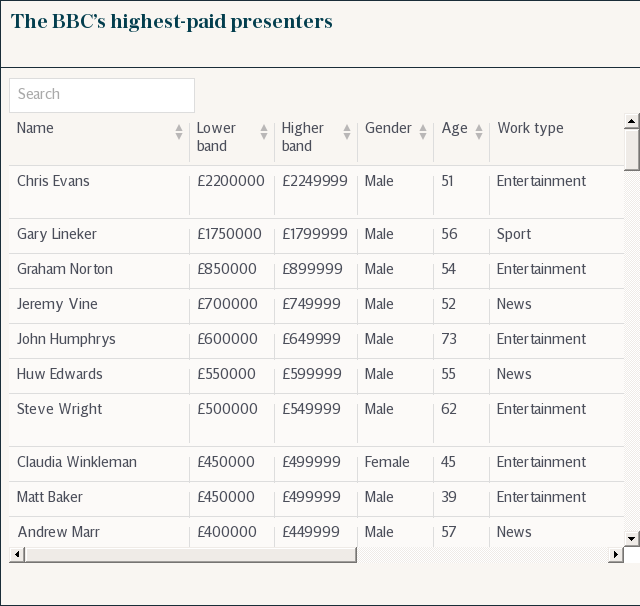 Table: Highest-paid BBC presenters