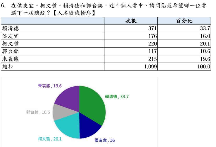 最希望誰當選下一屆總統？（圖／翻攝自民主文教基金會） 