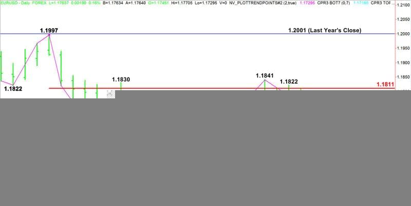 EURUSD giornaliero