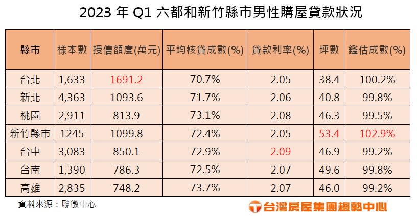 2023年Q1六都和新竹縣市男性購屋貸款狀況。圖/台灣房屋提供