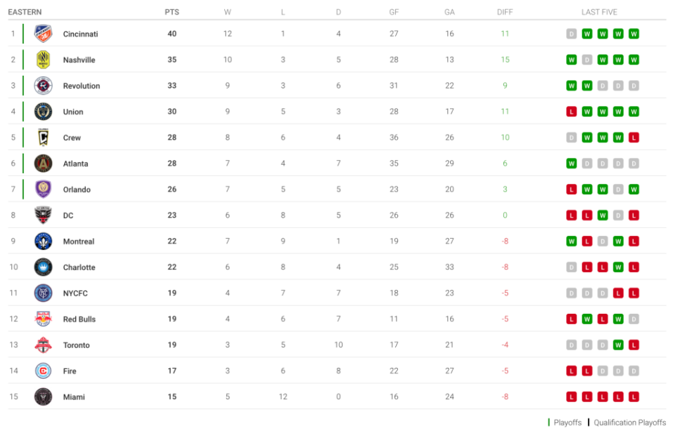 MLS standings