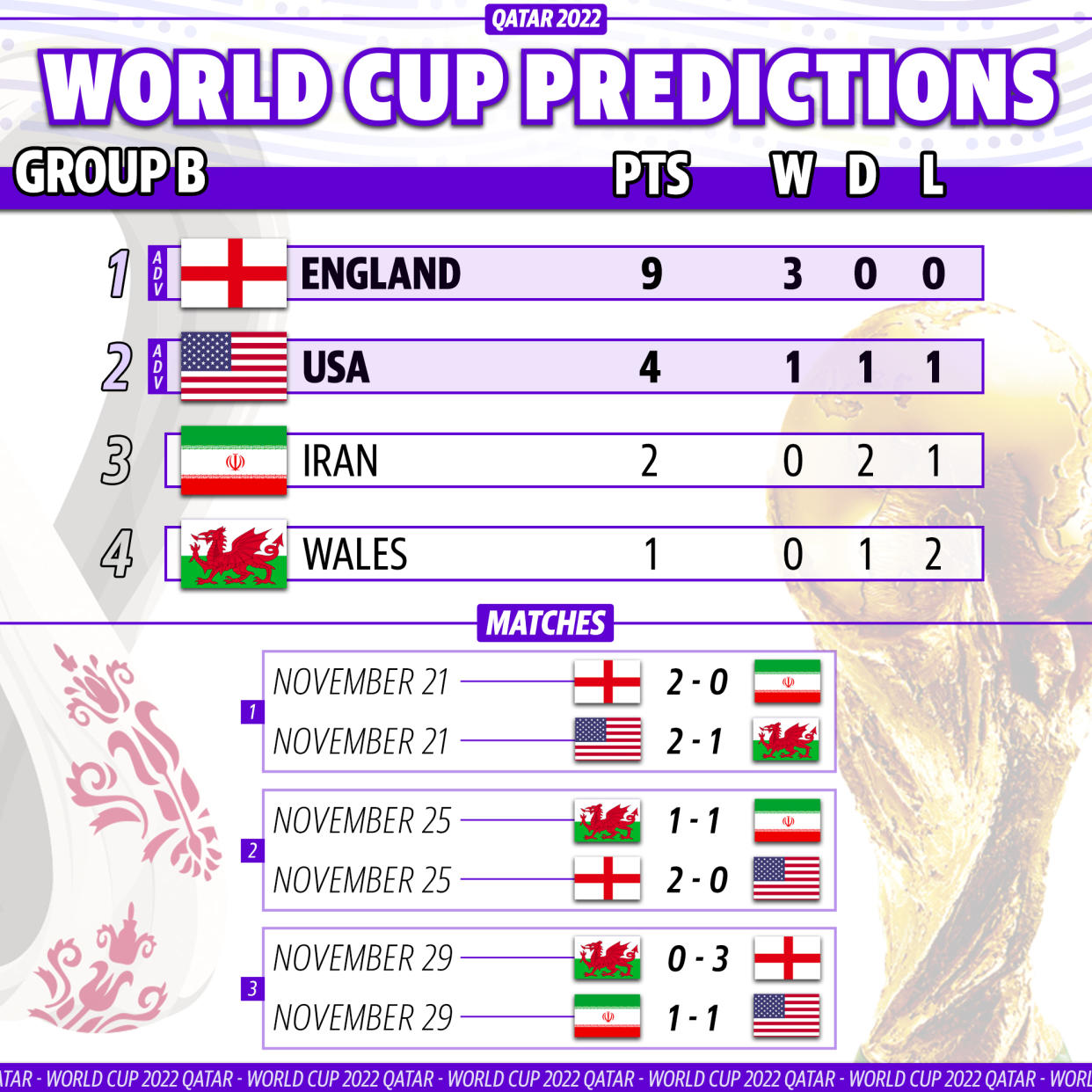 Yahoo Sports soccer writer Henry Bushnell's prediction for how Group B plays out at the 2022 World Cup. (Graphic by Michael Wagstaffe/Yahoo Sports)