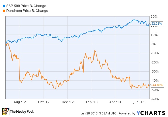 ^SPX Chart