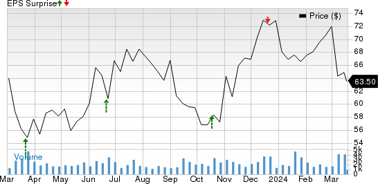 Winnebago Industries, Inc. Price and EPS Surprise