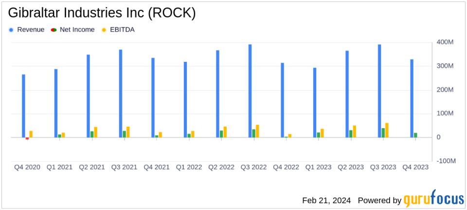 Gibraltar Industries Inc (ROCK) Reports Solid Q4 and Full Year 2023 Earnings