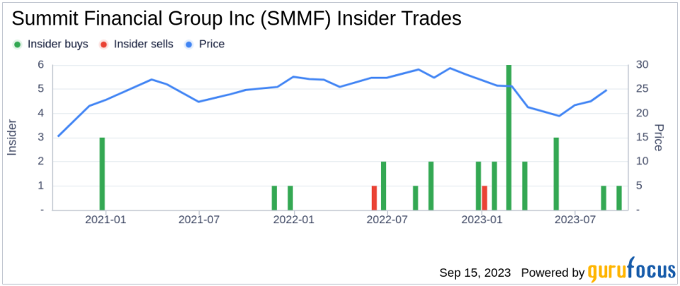 Director Gary Hinkle Buys 14,201 Shares of Summit Financial Group Inc (SMMF)