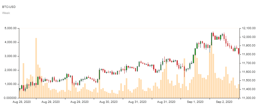 Bitcoin-Kurs im Wochenchart