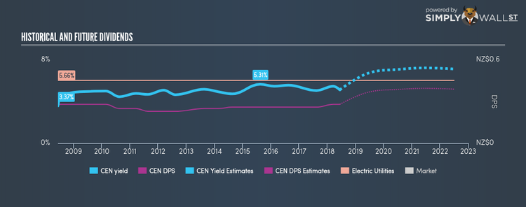 NZSE:CEN Historical Dividend Yield Jun 12th 18