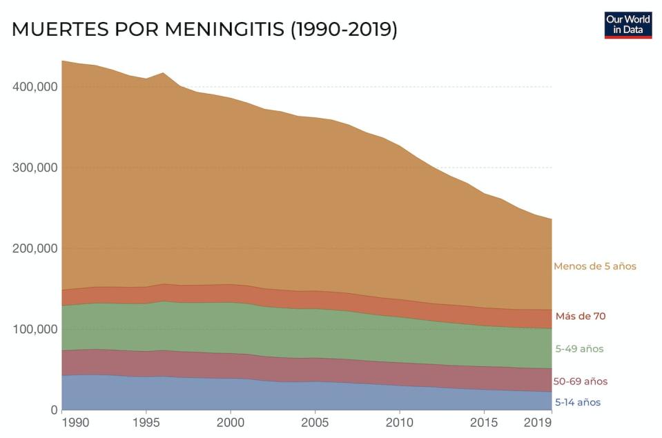 Solo en 2019 murieron 236 222 personas en el mundo debido a la meningitis. Aunque ha descendido frente a las cifras de 1990 (432 525 fallecidos), aún queda mucho por hacer. <a href="https://ourworldindata.org/grapher/deaths-from-meningitis-by-age" rel="nofollow noopener" target="_blank" data-ylk="slk:IHME, Global Burden of Disease (2019);elm:context_link;itc:0;sec:content-canvas" class="link ">IHME, Global Burden of Disease (2019)</a>, <a href="http://creativecommons.org/licenses/by-sa/4.0/" rel="nofollow noopener" target="_blank" data-ylk="slk:CC BY-SA;elm:context_link;itc:0;sec:content-canvas" class="link ">CC BY-SA</a>