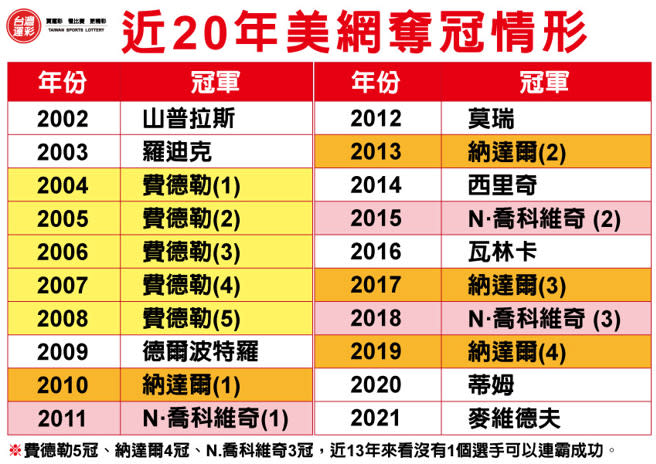 近20年美網奪冠情形