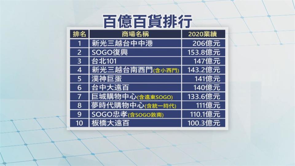 十百貨公司單店業績破百億！不能出國周年慶人潮爆滿