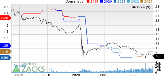 ARMOUR Residential REIT, Inc. Price and Consensus