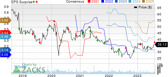 Energizer Holdings, Inc. Price, Consensus and EPS Surprise