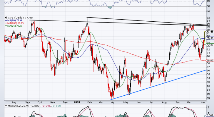 top stock trades for CVS earnings