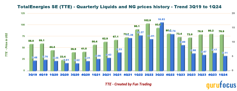 Softening Gas Prices Hurt TotalEnergies' Quarterly Results