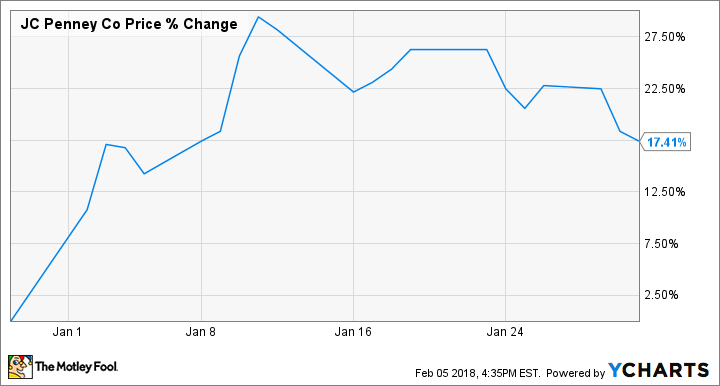 JCP Chart