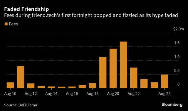 Crypto's Latest Craze Friend.tech Is Overrun by Bots, 'Speculative