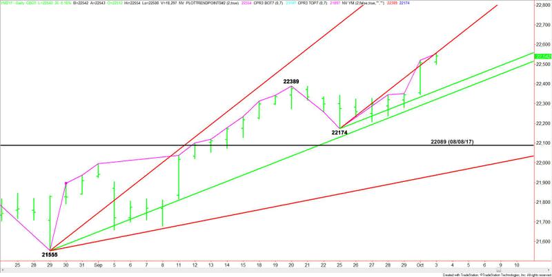 E-mini Dow Jones Industrial Average