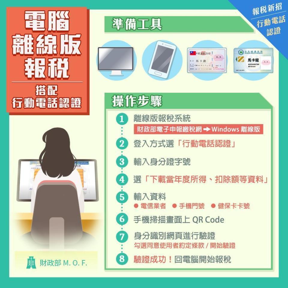 報稅登入方式也再進化，大家改用行動電話進行認證，免讀卡機、只要手機，資料輸一輸就能快速認證。（財政部提供）