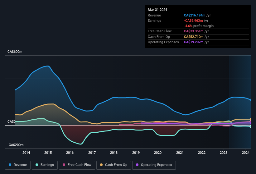 earnings-and-revenue-history