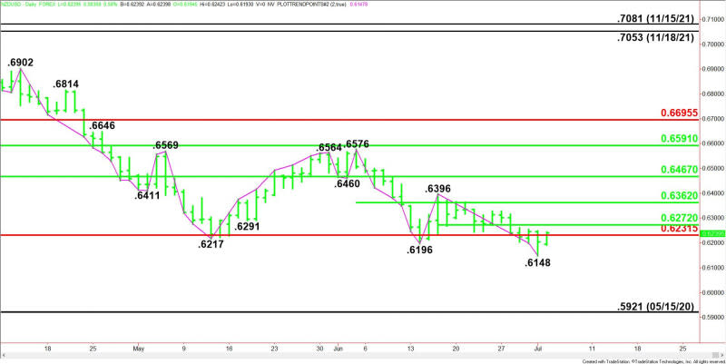 يومي NZD / USD