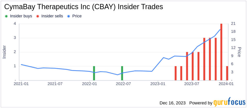 Vice President Daniel Menold Sells 21,497 Shares of CymaBay Therapeutics Inc (CBAY)