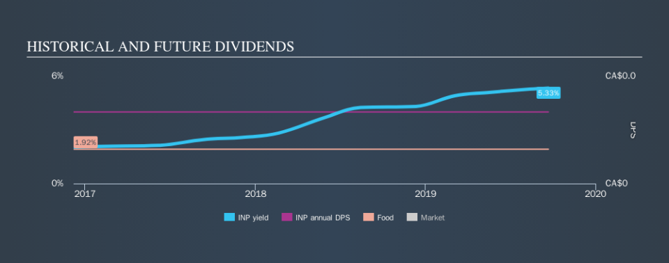 TSXV:INP Historical Dividend Yield, September 22nd 2019