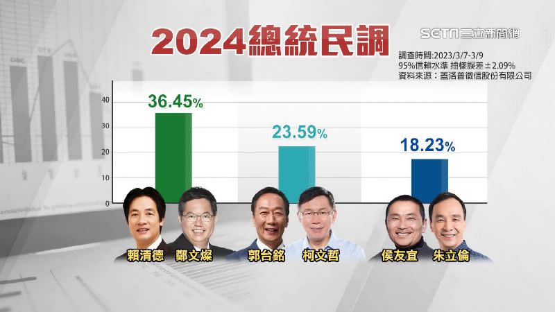 親藍民調顯示，賴燦配民調大勝侯朱配，穩居第1。