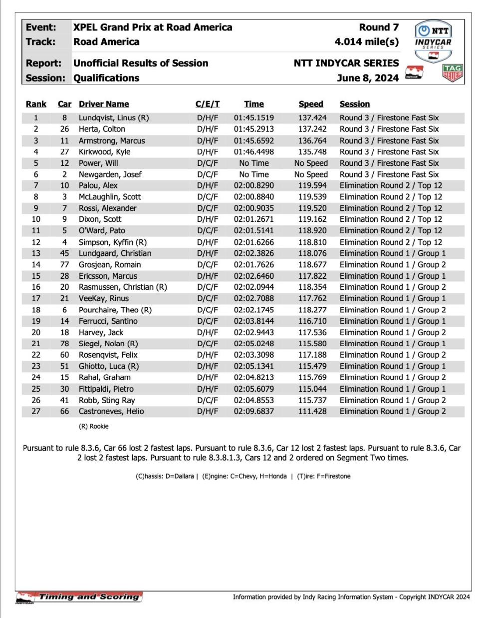 indycar qualifying road america