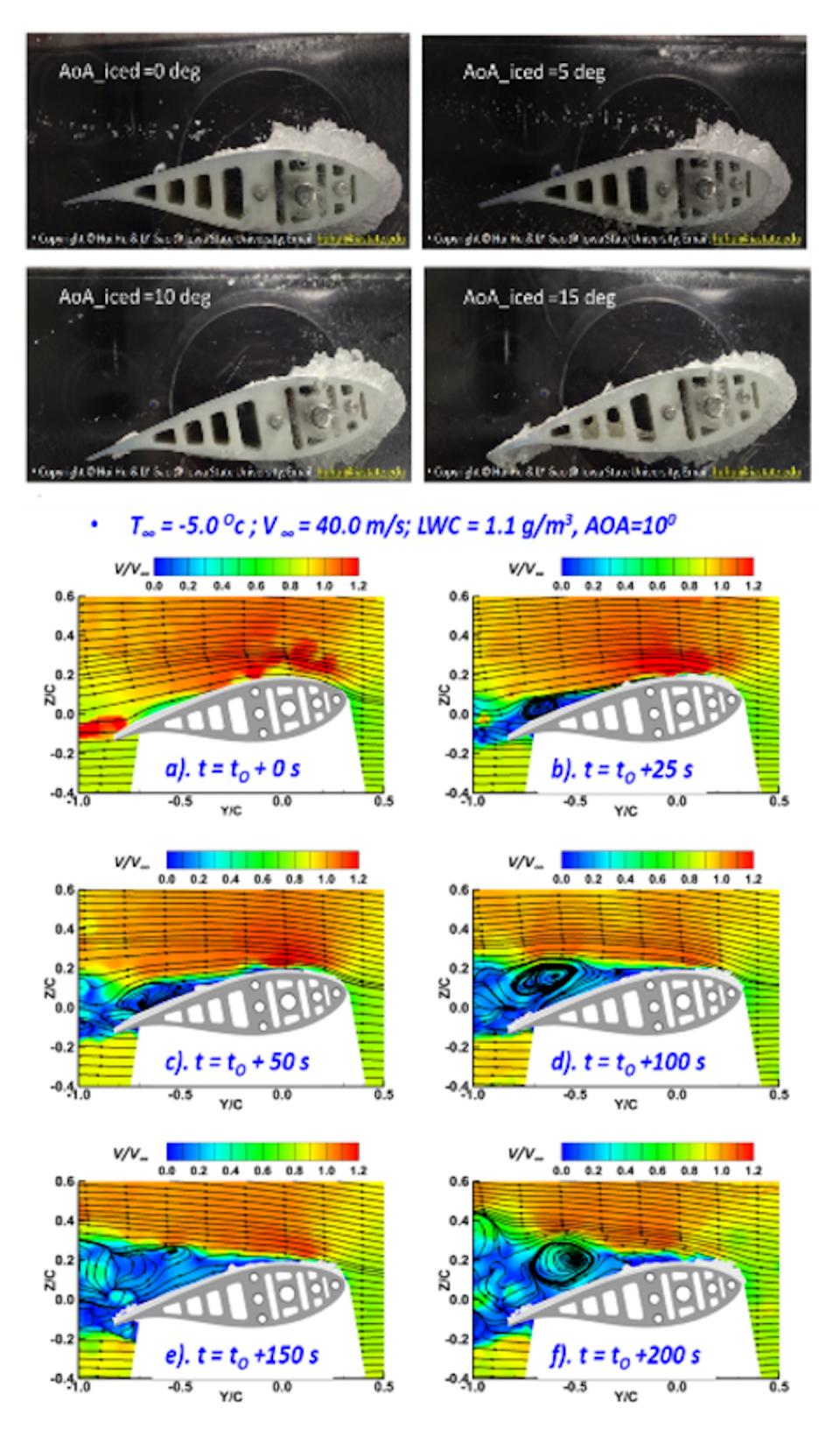 Ice buildup changes air flow around the turbine blade, which can slow it down. The top photos show ice forming after 10 minutes at different temperatures in the Wind Research Tunnel. The lower measurements show airflow separation as ice accumulates. <a href="https://www.aere.iastate.edu/facilities/icing-wind-tunnel/" rel="nofollow noopener" target="_blank" data-ylk="slk:Icing Research Tunnel of Iowa State University;elm:context_link;itc:0;sec:content-canvas" class="link ">Icing Research Tunnel of Iowa State University</a>, <a href="http://creativecommons.org/licenses/by-nd/4.0/" rel="nofollow noopener" target="_blank" data-ylk="slk:CC BY-ND;elm:context_link;itc:0;sec:content-canvas" class="link ">CC BY-ND</a>