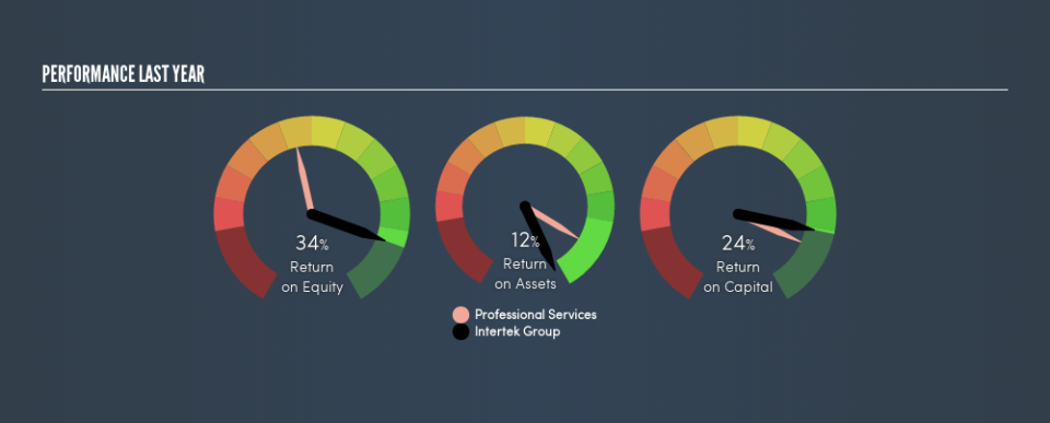 LSE:ITRK Past Revenue and Net Income, May 13th 2019