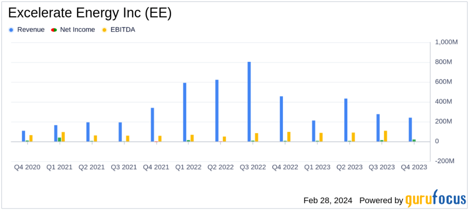 Excelerate Energy Inc (EE) Reports Robust Full-Year 2023 Results and Launches New Share Buyback Initiative