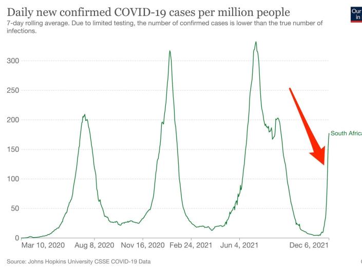 A graph shows the daily new confirmed COVID-19 cases in South Africa. An arrow points to the latest increase in cases.