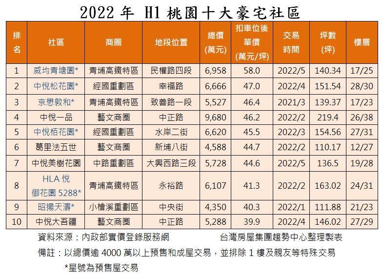 2022年桃園10大豪宅排名　前五皆有每坪45萬元以上身價