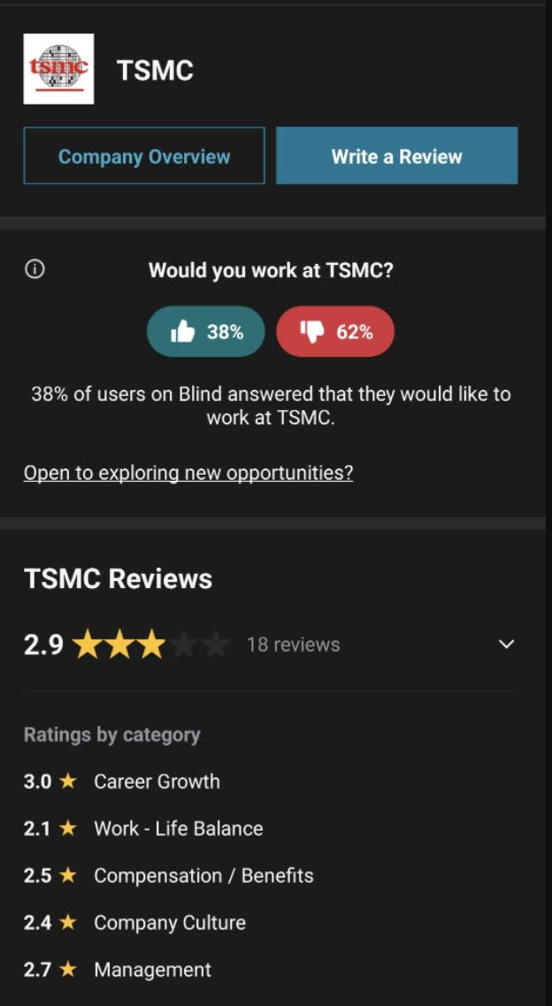 台積電在美國匿名論壇Blind的評價僅2.9顆星。（圖／翻攝自Blind論壇）