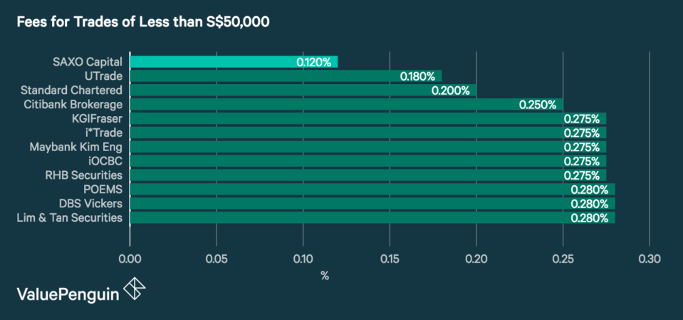 Fees for Trades of Less than S$50,000