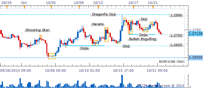 EUR/USD Resumes Descent With A Hanging Man In Its Wake