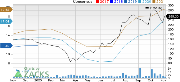 Lithia Motors, Inc. Price and Consensus