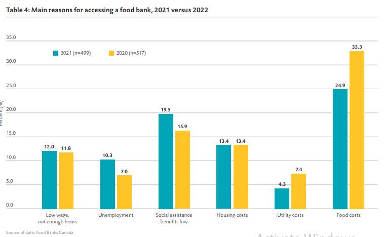 Main reasons Canadians access a food bank