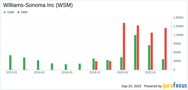 Williams-Sonoma: Valuations Suggest Risks Worth It (WSM)