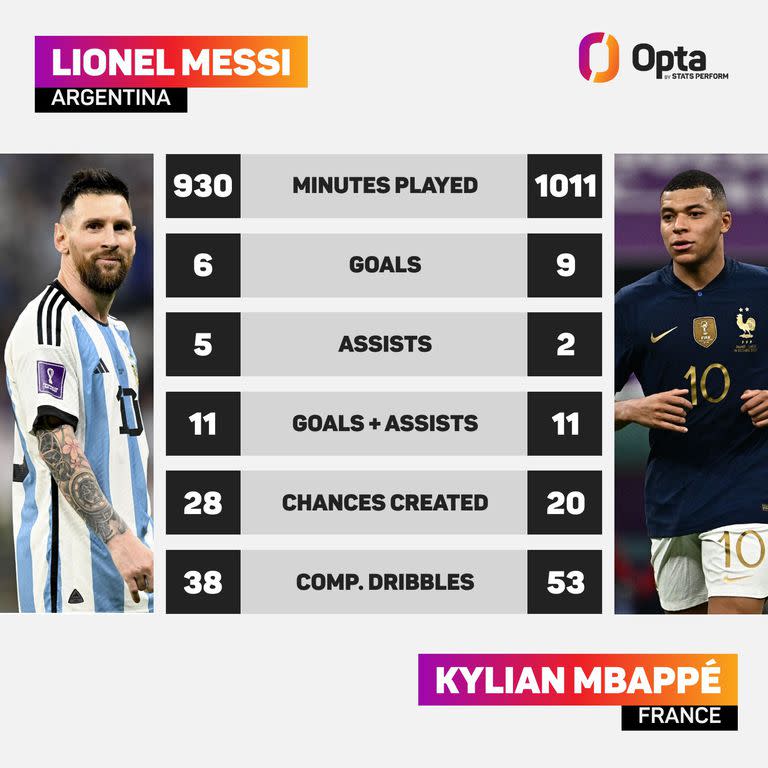 Una comparación entre Lionel Messi y Kylian Mbappé en las dos últimas Copas del Mundo (2018 y 2022)