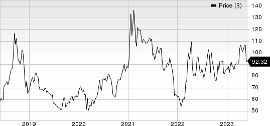 AeroVironment, Inc. Price