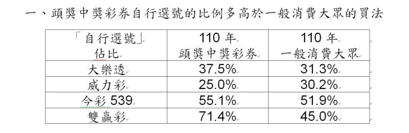 ▲頭獎中獎彩券自行選號的比例多高於一般消費大眾的買法。（圖／台灣彩券提供）