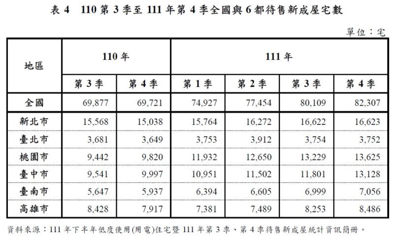 ▲110第3季至111年第4季全國與6都待售新成屋戶數。（圖/內政部提供）