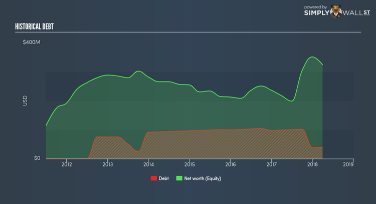 NasdaqGS:SPPI Historical Debt Jun 19th 18